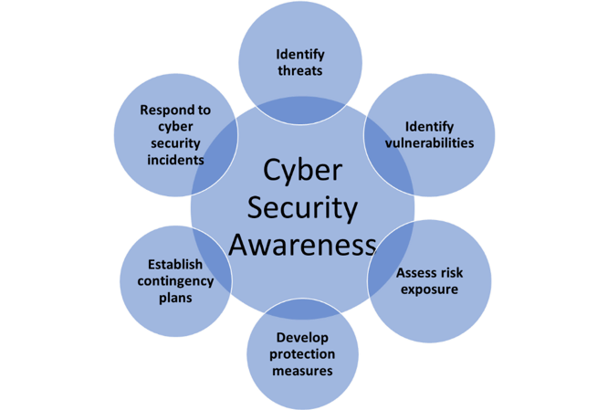 Cybersecurity Awareness