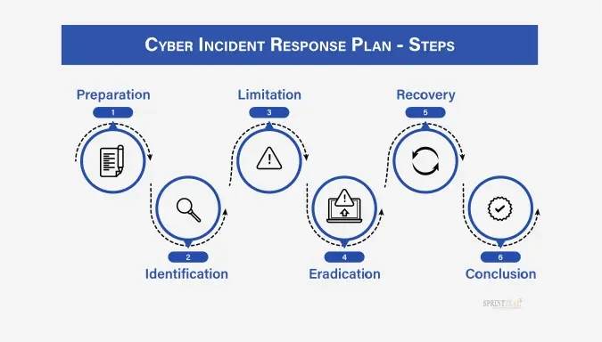 Incident Response Planning