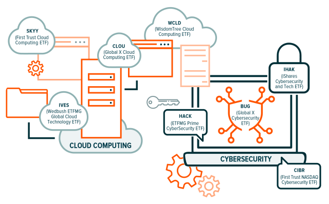 Cybersecurity vs Cloud Computing vs AWS