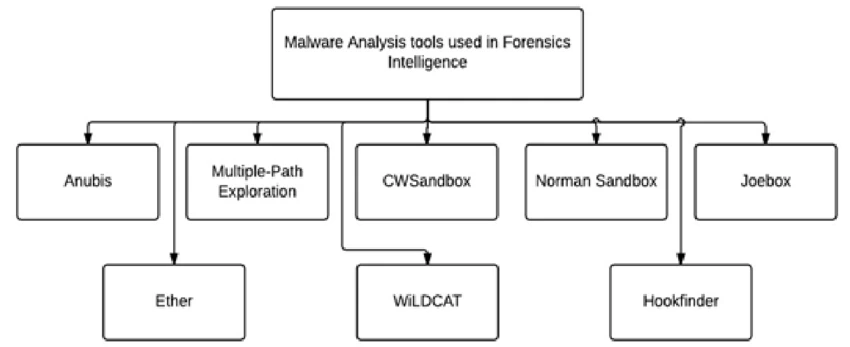 Forensics and Malware Analysis Tools
