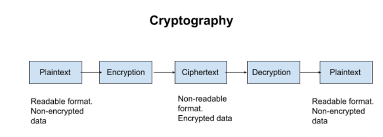 Cryptography in Cybersecurity