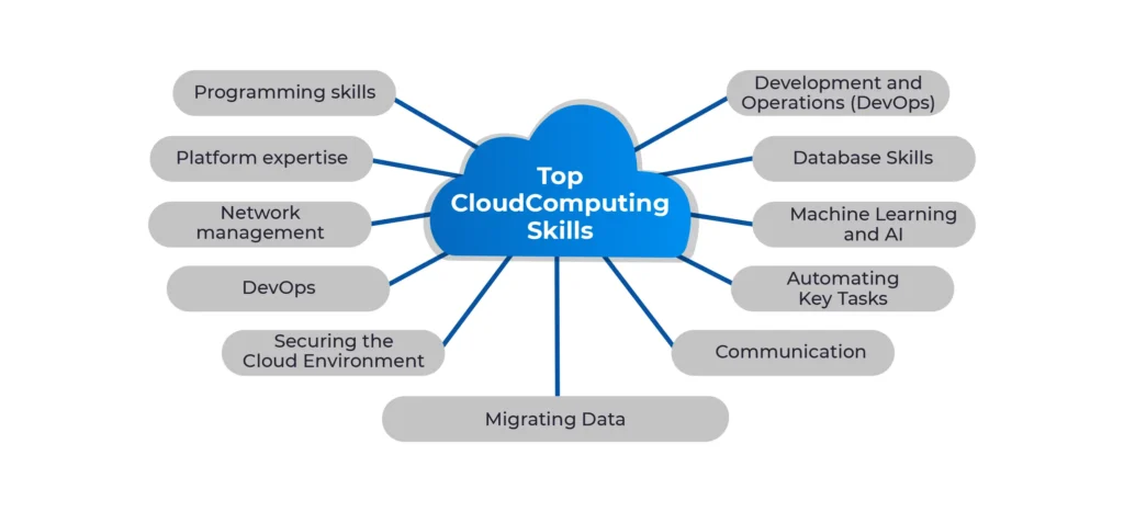 Top Cloud Computing Skills To Boost Your Career