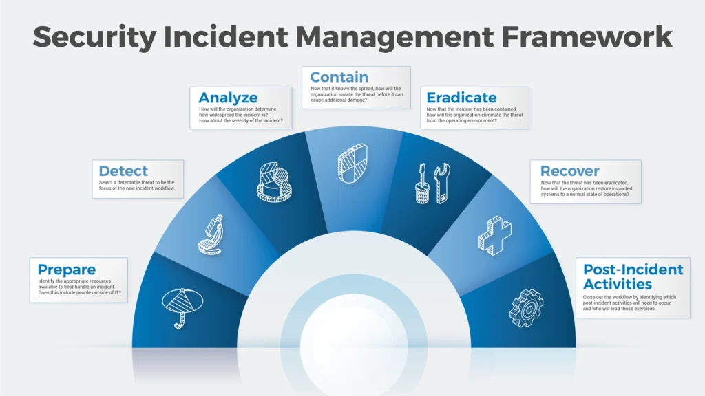 Security Incidents Framework