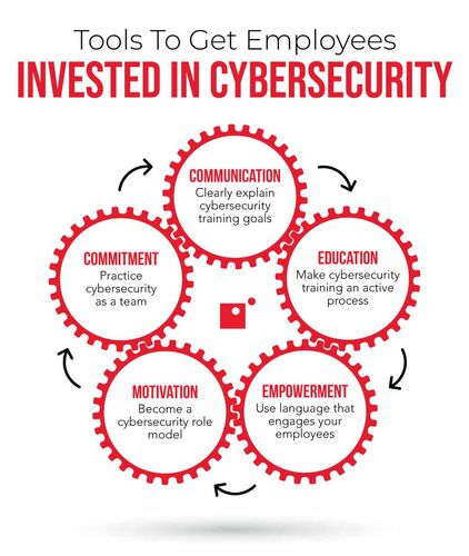 5 Ways to Facilitate Cybersecurity Training for Employees