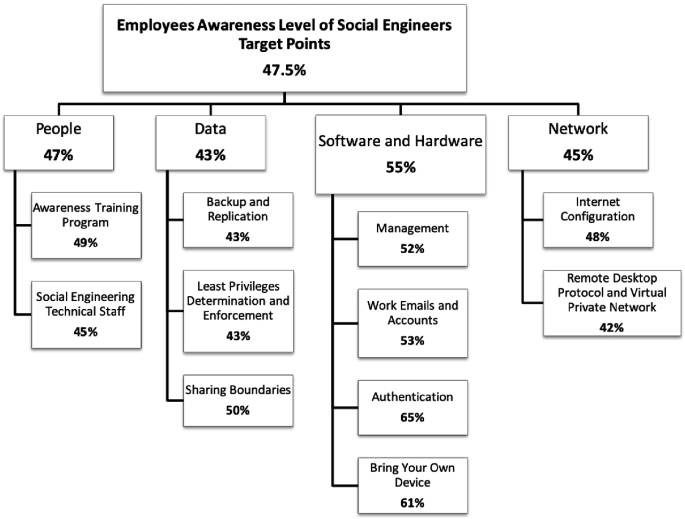 Social Engineering Defense Mechanisms