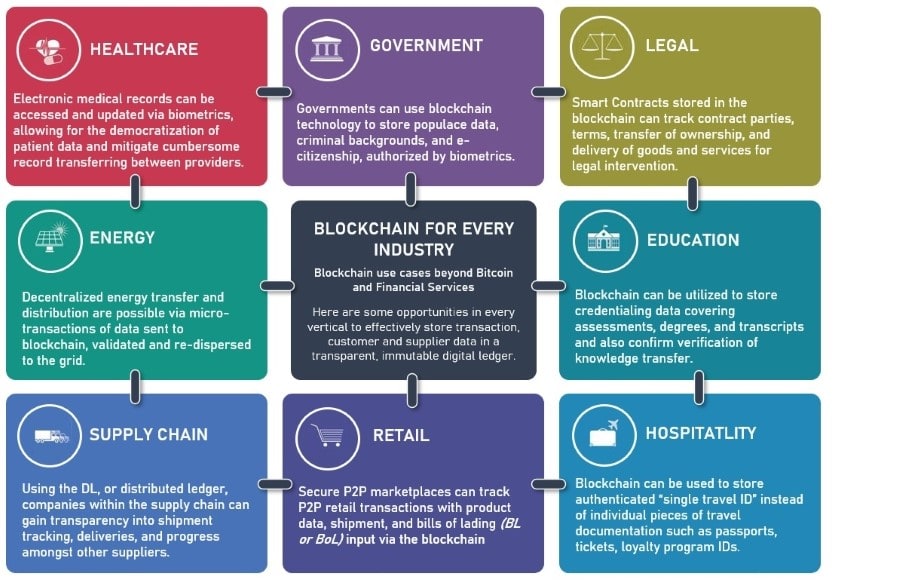 Using Blockchain for Cybersecurity