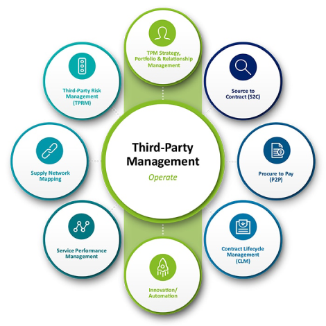What Is Third-Party Vendor Risk Management (TPRM)?