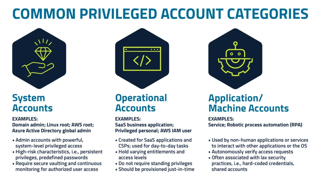 3 Types of Privileged Accounts