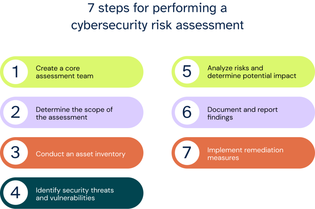 7 steps for cybersecurity risk assessment