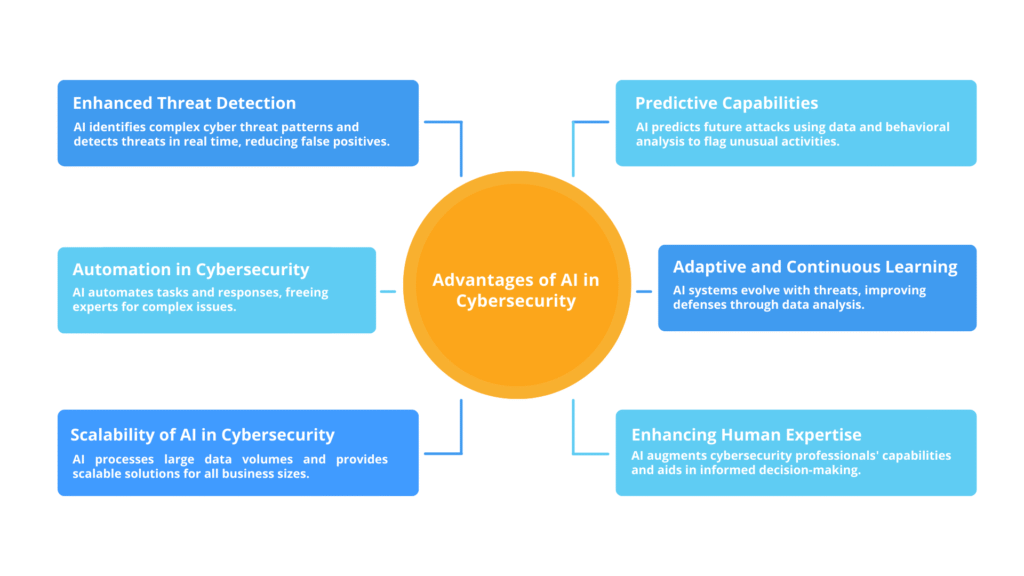 Advantages of AI in Cybersecurity