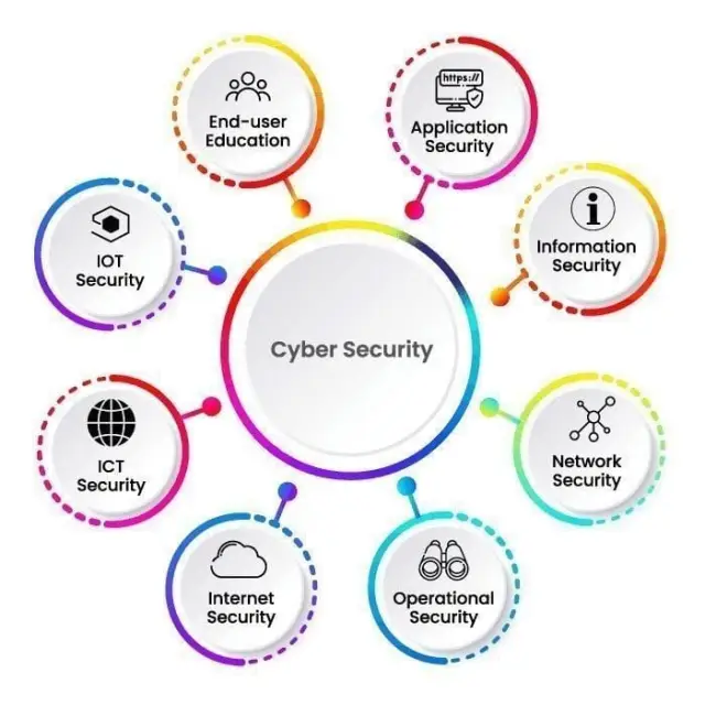 Google Cybersecurity Certificate? 2025 Update