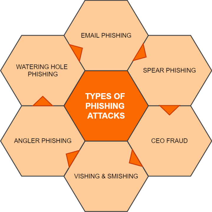 Phishing Attacks: How to Prevent Them