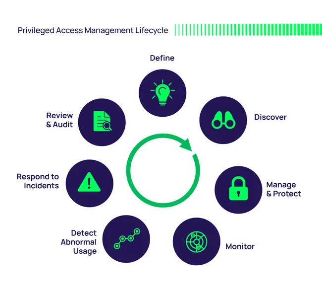 Priviledged Access Management Lifecycle