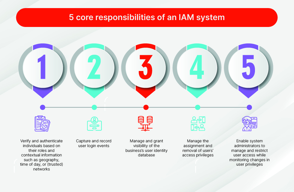 What is IAM (Identity & Access Management)?