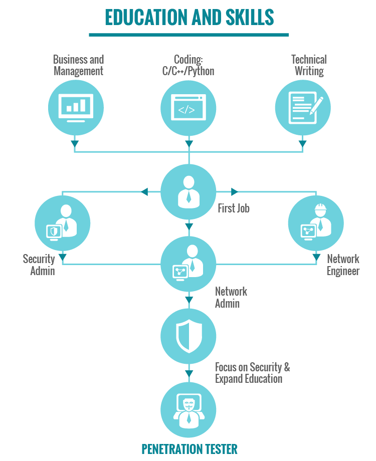 Who Is a Penetration Tester? Roles, Skills, Salary
