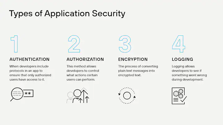 Types of Application Security