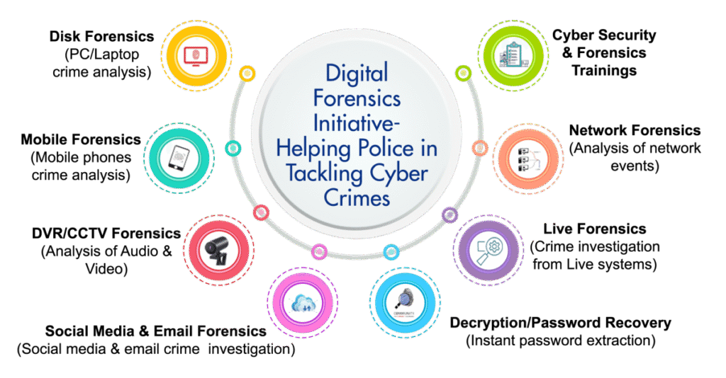 Cyber Security & Forensics Division