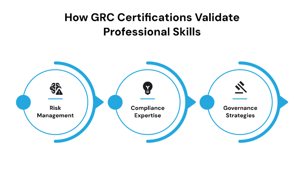 How GRC Certifications Validate Professional Skills