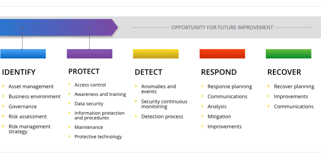 NIST Cybersecurity Framework Vs RMF