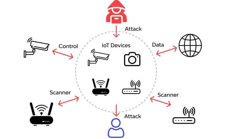 What are IoT Attacks?