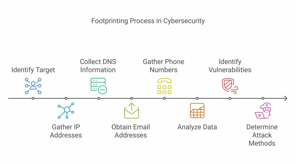What is Footprinting in Ethical Hacking?