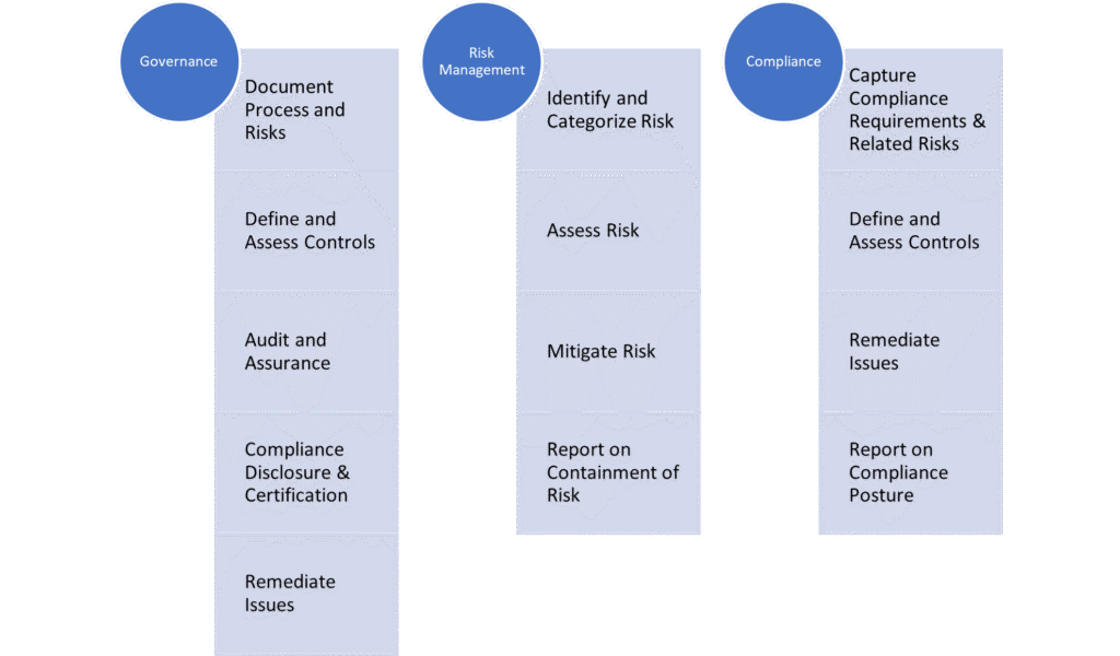 Governance, Risk, and Compliance GRC Framework?
