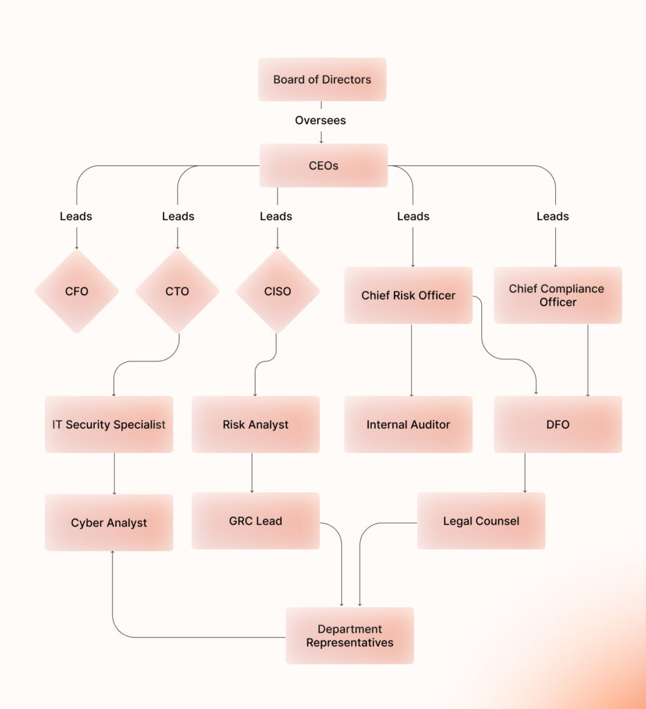 GRC Team- Key Roles and Responsibilities