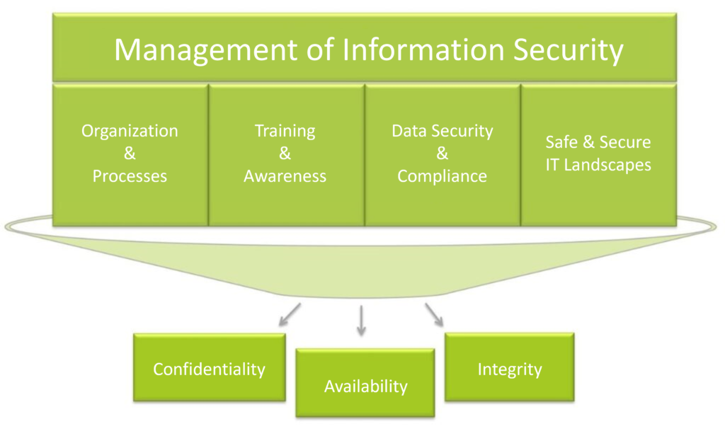 Management of Information Security