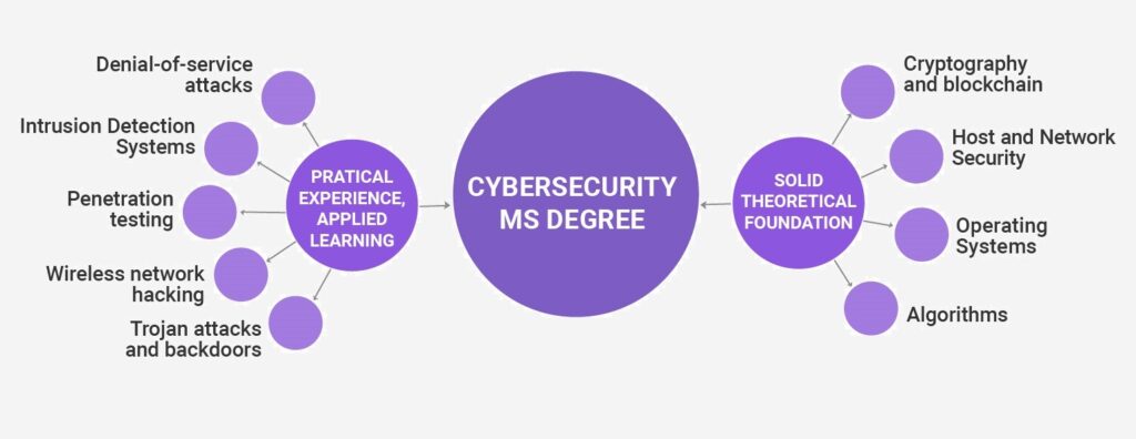 Best Cybersecurity Program