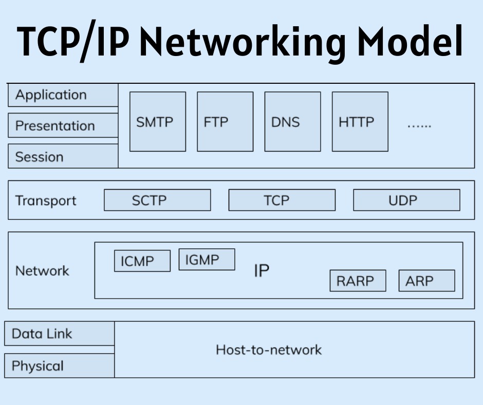 TCP/IP Networking Model