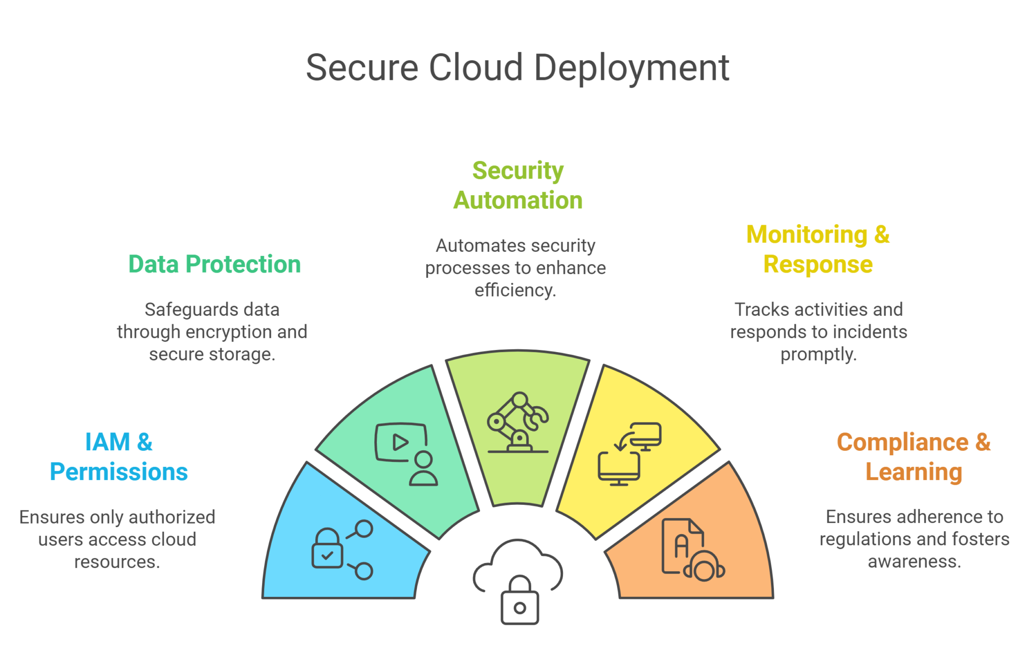 Cloud Security Tips: How to Safeguard Your Data in 2026 - Cyber ...