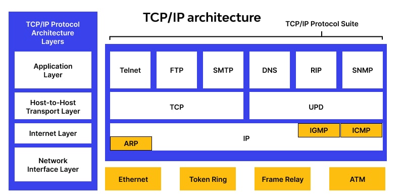 what is a tcp ip protocol