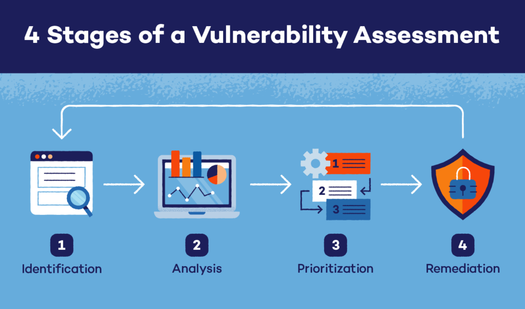 4 Stages of Vulnerability Assessment