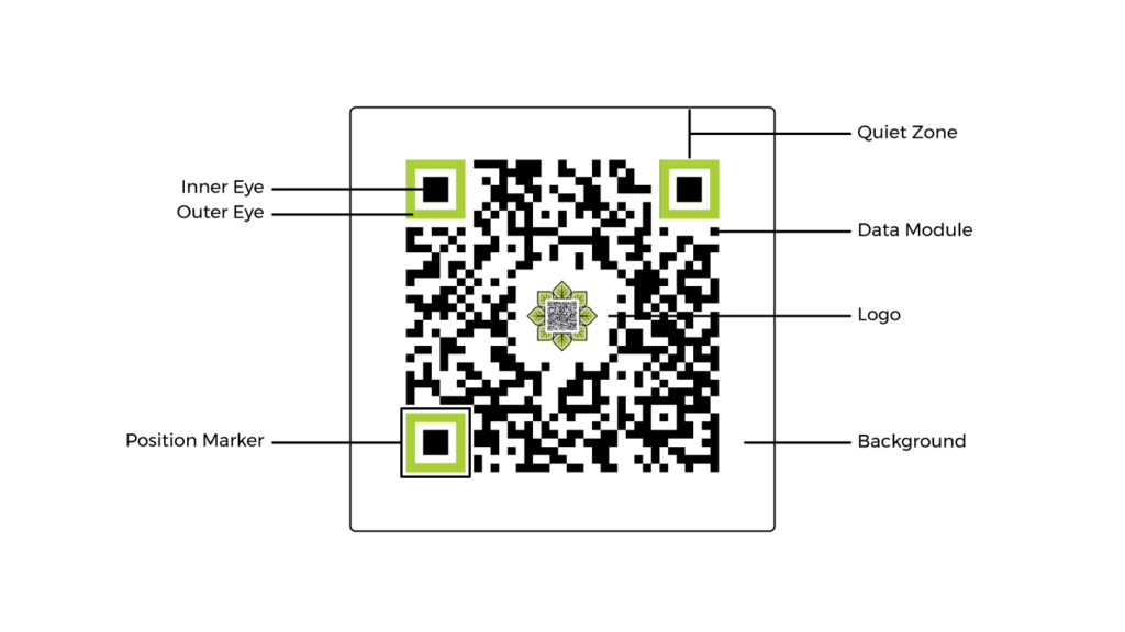How Do QR Codes Work?