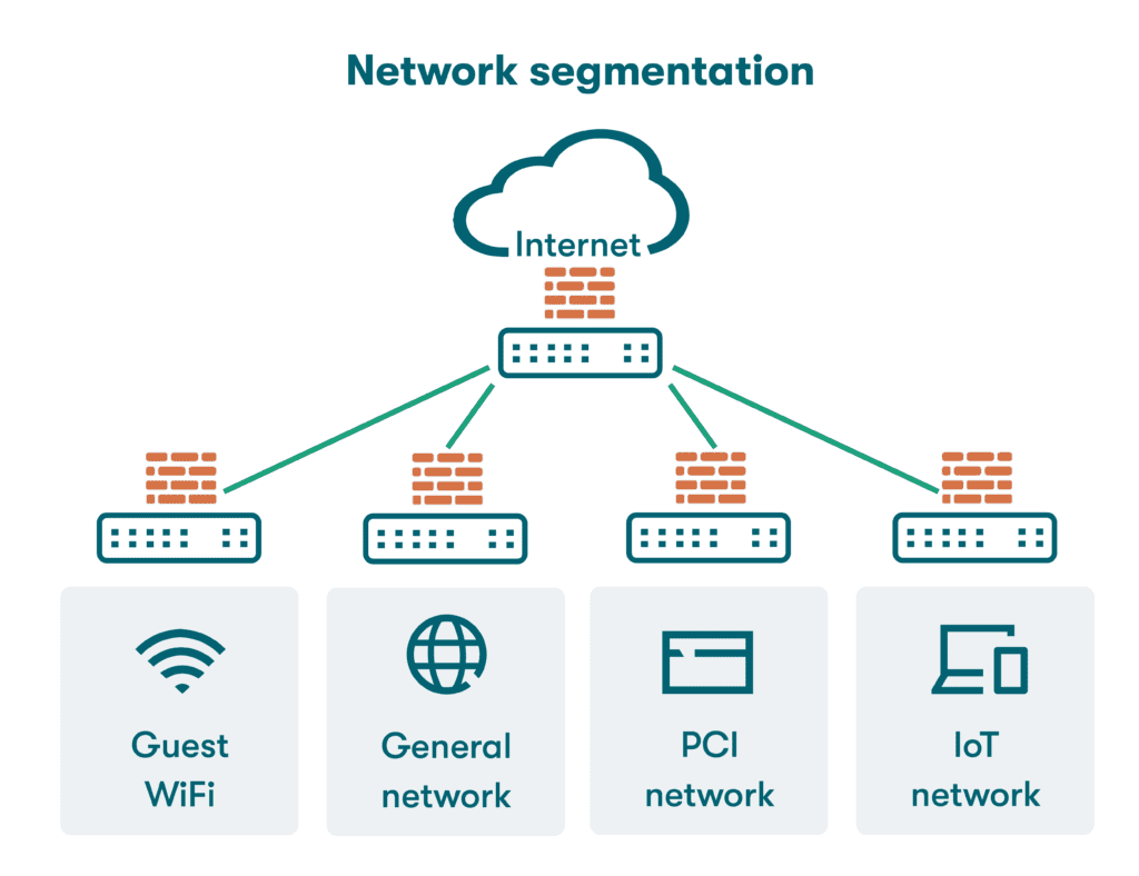 What is Network Segmentation
