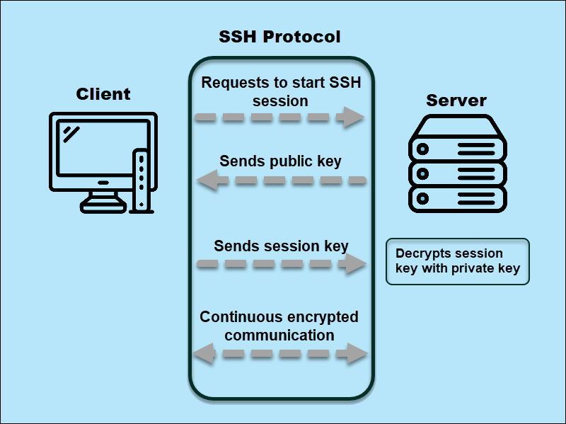 Secure Shell protocol