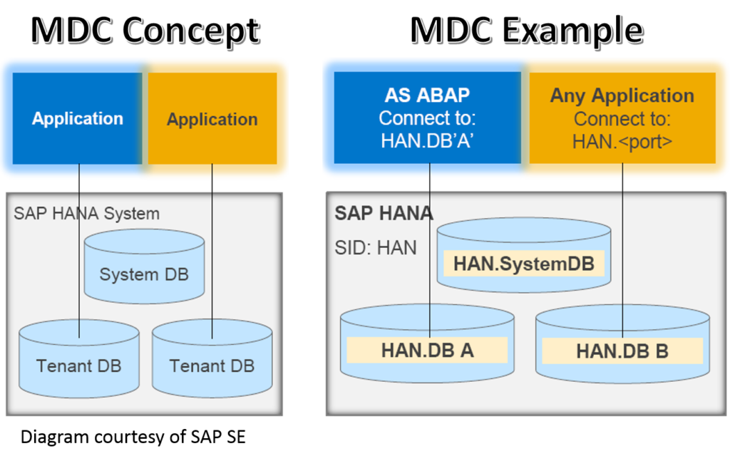 SAP HANA Multi-tenancy