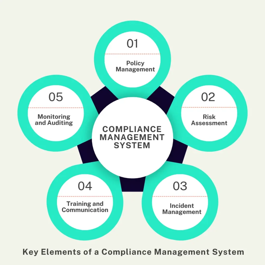 management system compliance