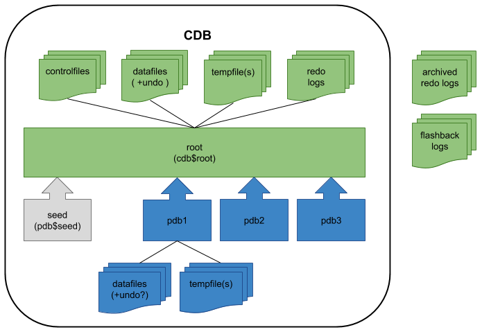 multitenant database containers