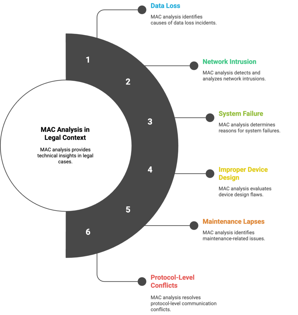 Medium Access Control (MAC) 