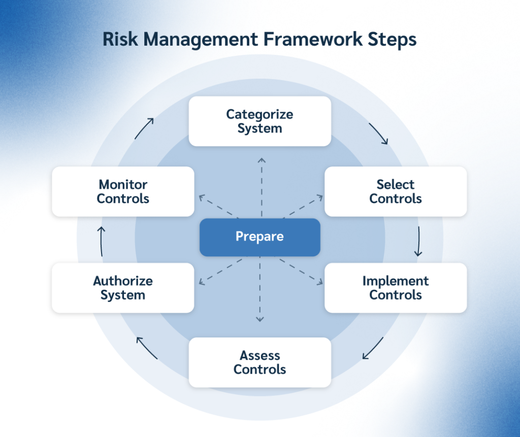 Risk Management Frameworks Steps