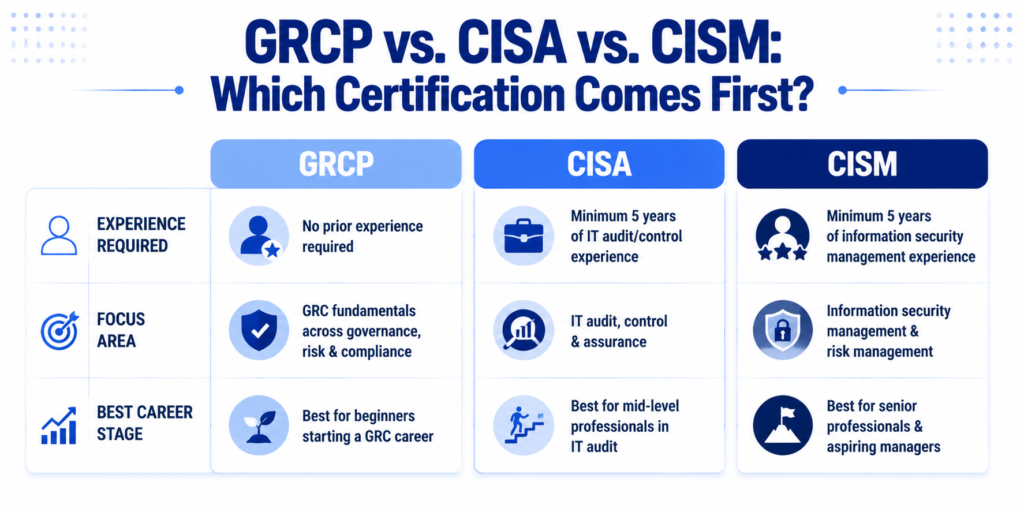 GRCP vs. CISA vs. CISM: Which Comes First?