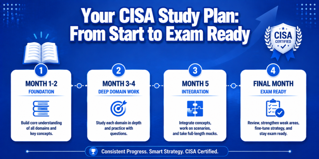 CISA Exam Preparation