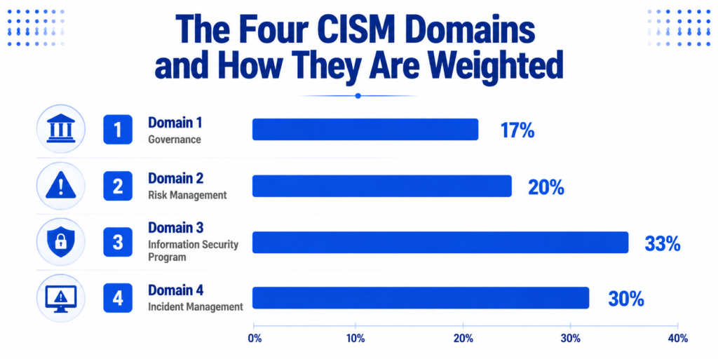 THE FOUR CISM DOMAINS