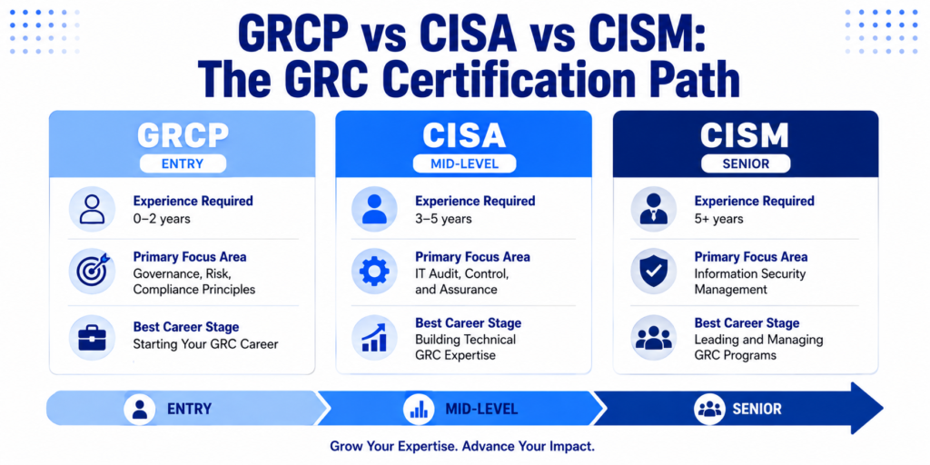 CISM VS CISA VS CISSP