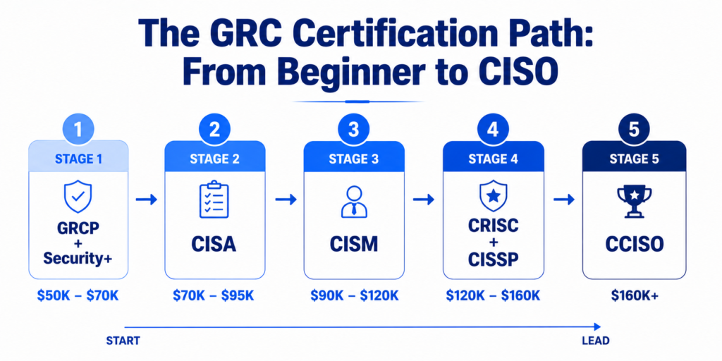 THE GRC AND INFORMATION SECURITY MANAGEMENT ROADMAP