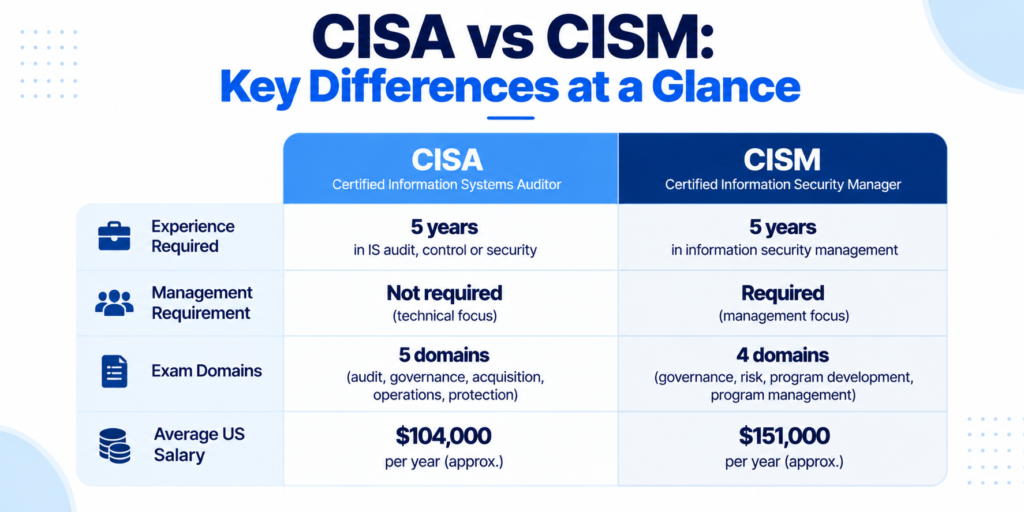 CISA VS CISM SIDE-BY-SIDE EXAM COMPARISON