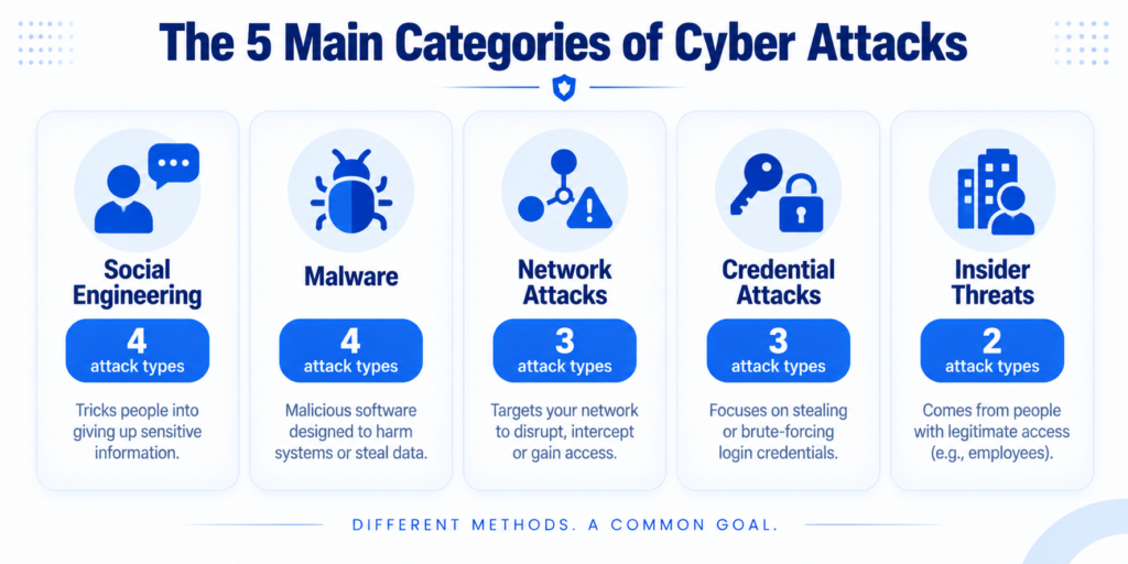 THE MAIN CATEGORIES OF CYBER ATTACKS